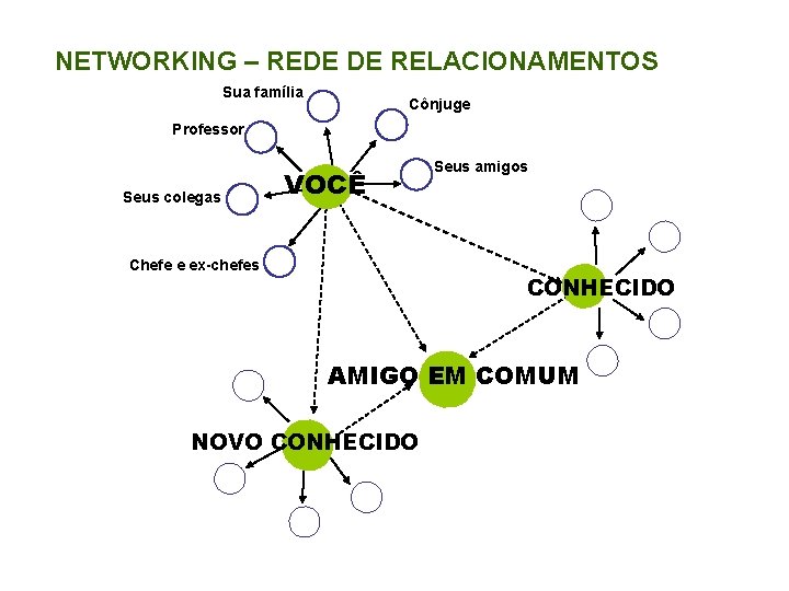 NETWORKING – REDE DE RELACIONAMENTOS Sua família Cônjuge Professor Seus colegas VOCÊ Chefe e