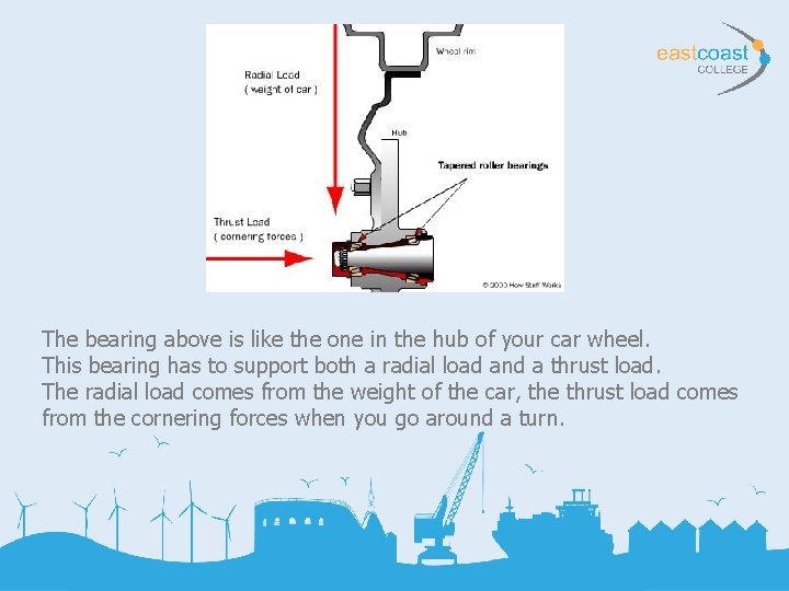 The bearing above is like the one in the hub of your car wheel.