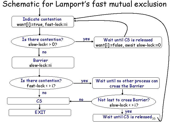 Schematic for Lamport’s fast mutual exclusion Indicate contention want[i]: =true, fast-lock: =i Is there