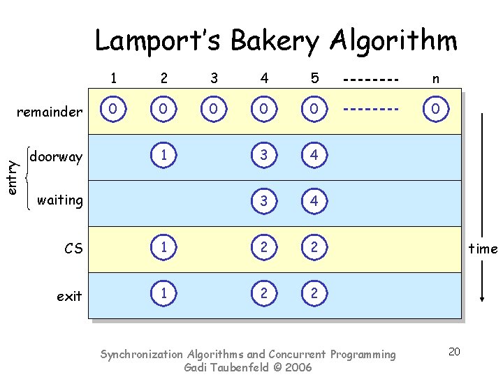 Lamport’s Bakery Algorithm entry remainder 1 2 3 4 5 n 0 0 0