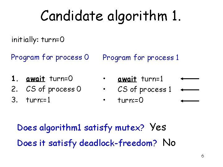 Candidate algorithm 1. initially: turn=0 Program for process 1 1. await turn=0 2. CS