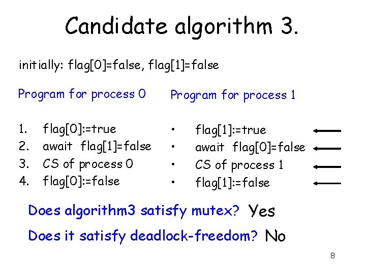 Candidate algorithm 3. initially: flag[0]=false, flag[1]=false Program for process 0 Program for process 1