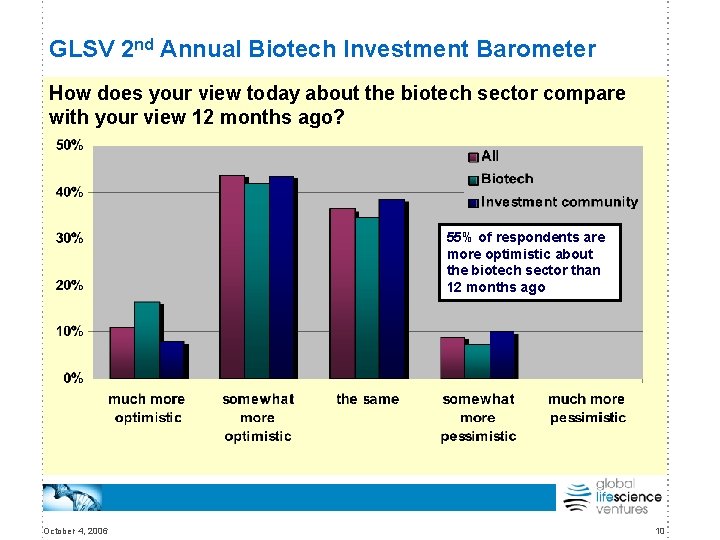 GLSV 2 nd Annual Biotech Investment Barometer How does your view today about the