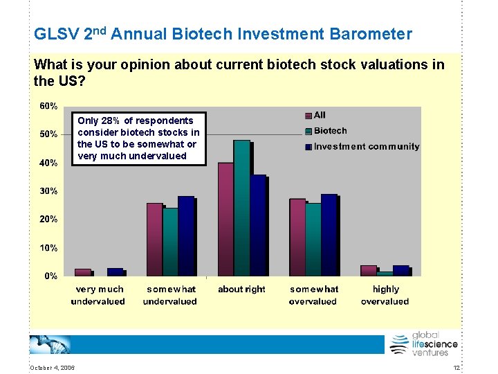 GLSV 2 nd Annual Biotech Investment Barometer What is your opinion about current biotech