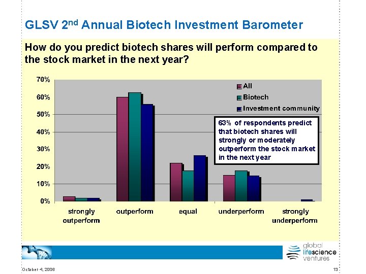 GLSV 2 nd Annual Biotech Investment Barometer How do you predict biotech shares will