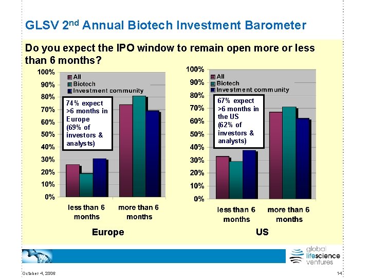 GLSV 2 nd Annual Biotech Investment Barometer Do you expect the IPO window to