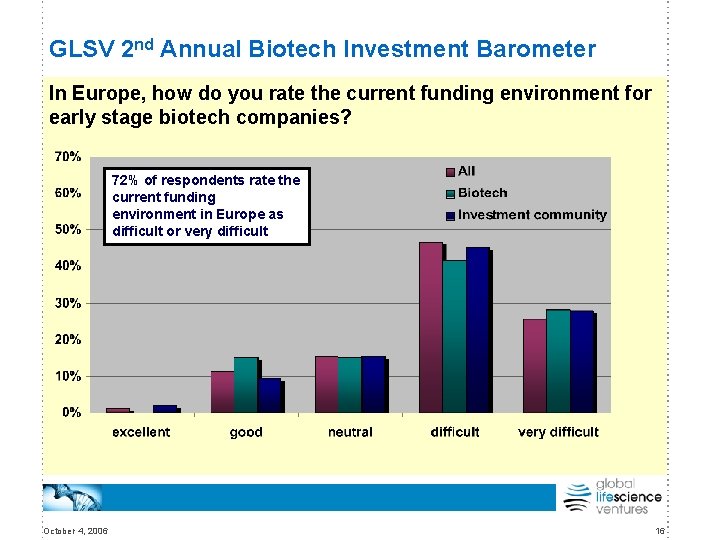 GLSV 2 nd Annual Biotech Investment Barometer In Europe, how do you rate the