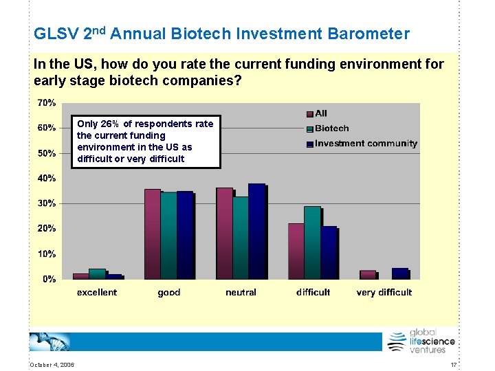 GLSV 2 nd Annual Biotech Investment Barometer In the US, how do you rate