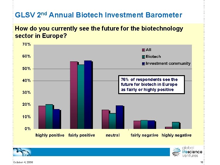 GLSV 2 nd Annual Biotech Investment Barometer How do you currently see the future