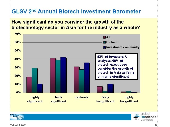 GLSV 2 nd Annual Biotech Investment Barometer How significant do you consider the growth