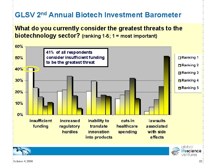 GLSV 2 nd Annual Biotech Investment Barometer What do you currently consider the greatest