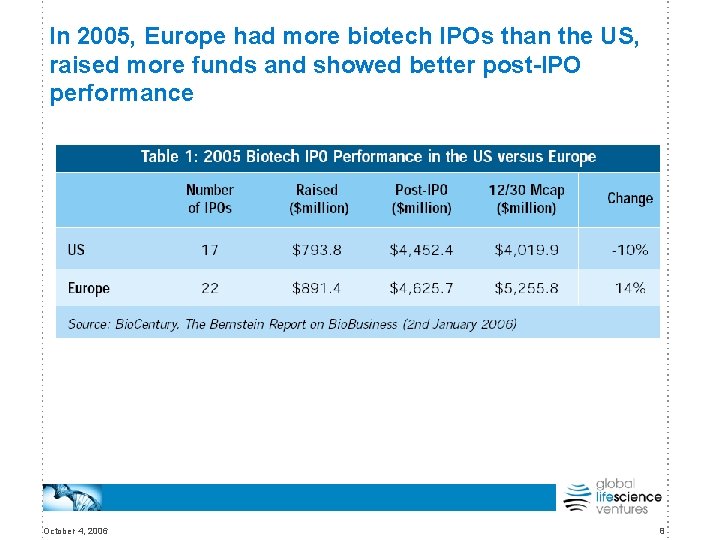 In 2005, Europe had more biotech IPOs than the US, raised more funds and