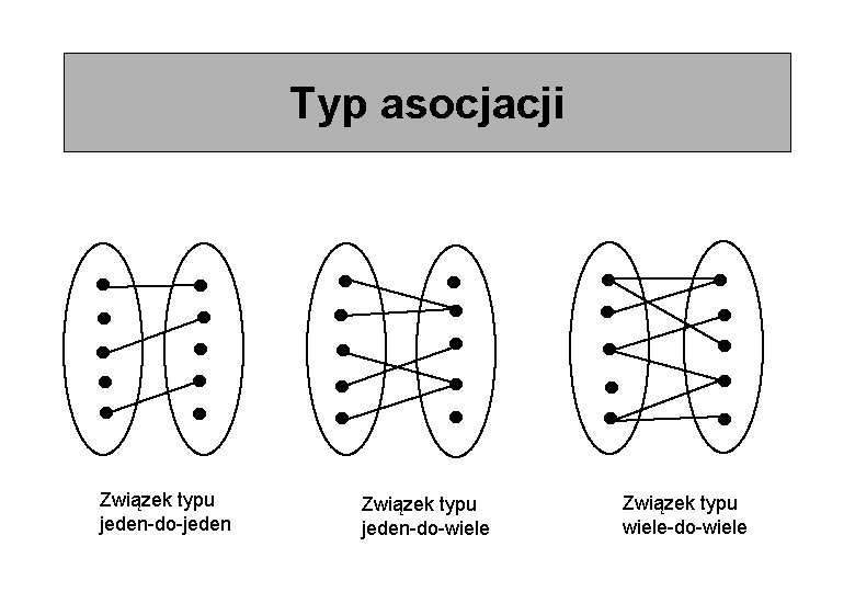 Typ asocjacji Związek typu jeden-do-jeden Związek typu jeden-do-wiele Związek typu wiele-do-wiele 