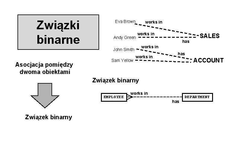 Związki binarne Eva Brown Andy Green works in John Smith Asocjacja pomiędzy dwoma obiektami