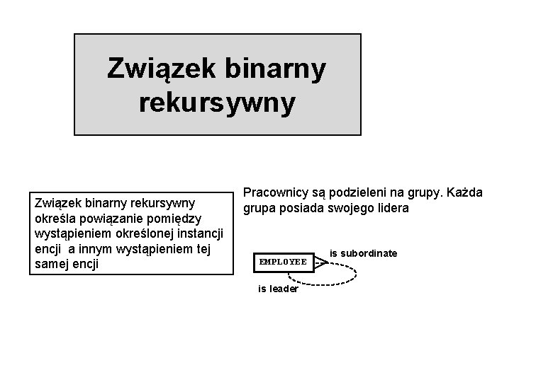 Związek binarny rekursywny określa powiązanie pomiędzy wystąpieniem określonej instancji encji a innym wystąpieniem tej