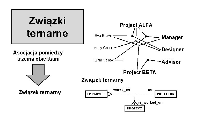 Związki ternarne Asocjacja pomiędzy trzema obiektami Project ALFA Eva Brown Manager Andy Green Designer