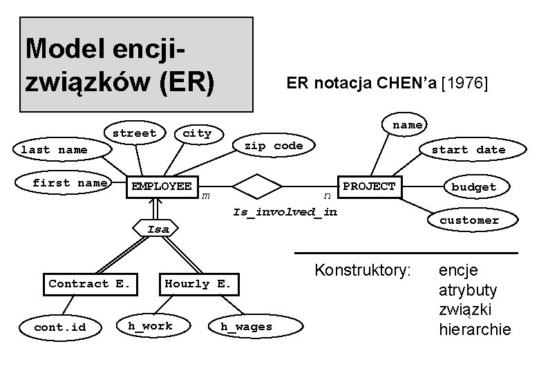 Model encjizwiązków (ER) street ER notacja CHEN’a [1976] name city zip code last name