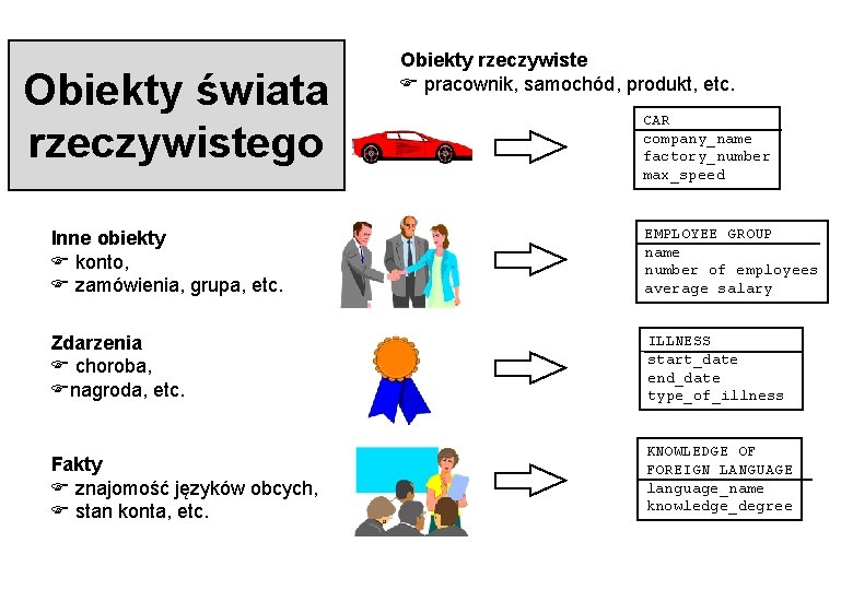 Obiekty świata rzeczywistego Obiekty rzeczywiste F pracownik, samochód, produkt, etc. CAR company_name factory_number max_speed