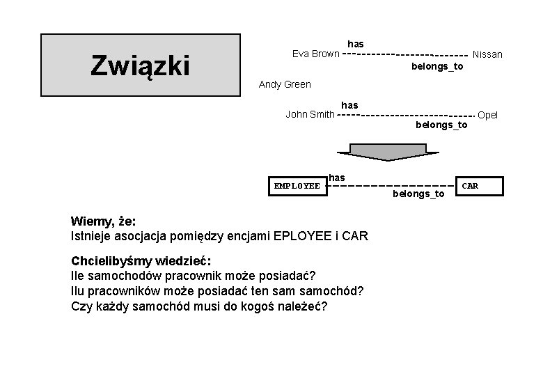 Związki has Eva Brown Nissan belongs_to Andy Green John Smith EMPLOYEE has belongs_to has