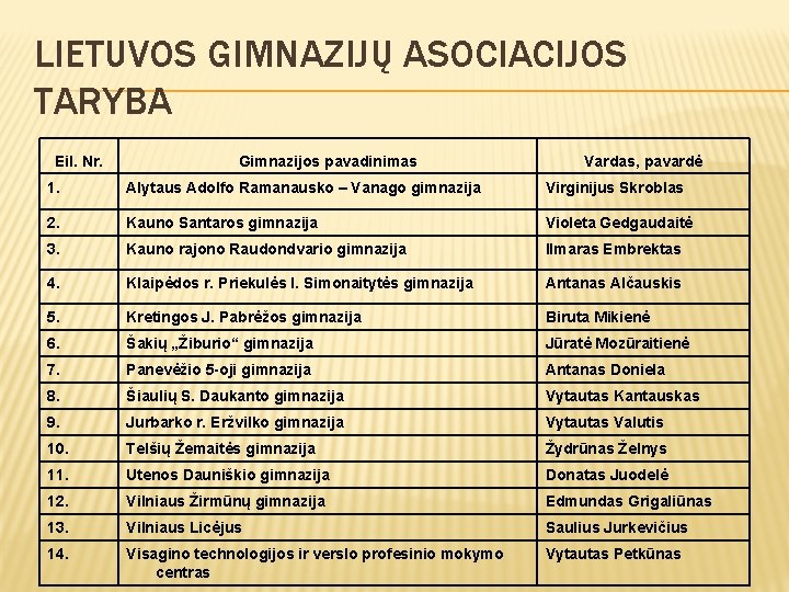 LIETUVOS GIMNAZIJŲ ASOCIACIJOS TARYBA Eil. Nr. Gimnazijos pavadinimas Vardas, pavardė 1. Alytaus Adolfo Ramanausko