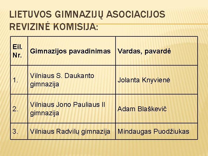 LIETUVOS GIMNAZIJŲ ASOCIACIJOS REVIZINĖ KOMISIJA: Eil. Gimnazijos pavadinimas Vardas, pavardė Nr. 1. Vilniaus S.