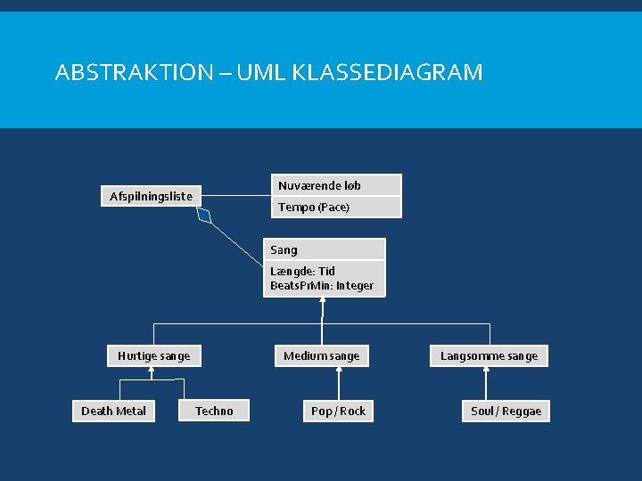 ABSTRAKTION – UML KLASSEDIAGRAM Nuværende løb Afspilningsliste Tempo (Pace) Sang Længde: Tid Beats. Pr.