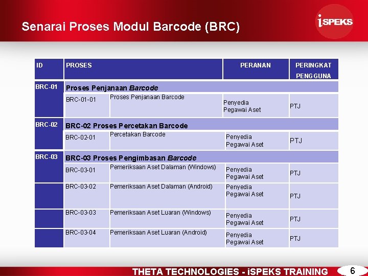 Senarai Proses Modul Barcode (BRC) ID PROSES PERANAN PERINGKAT PENGGUNA BRC-01 Proses Penjanaan Barcode