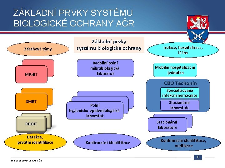 ZÁKLADNÍ PRVKY SYSTÉMU BIOLOGICKÉ OCHRANY AČR Zásahové týmy MPz. BT Základní prvky systému biologické