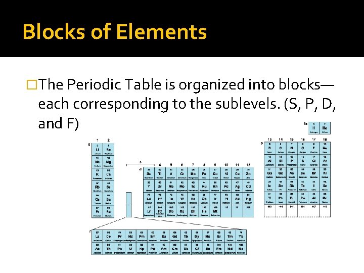 Blocks of Elements �The Periodic Table is organized into blocks— each corresponding to the