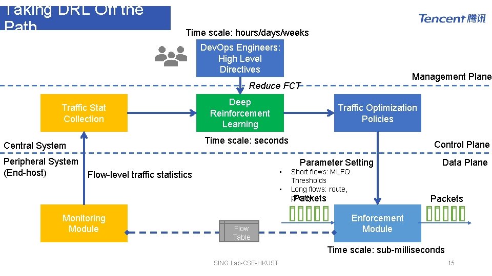 Taking DRL Off the Path Time scale: hours/days/weeks Dev. Ops Engineers: High Level Directives Taking DRL Off the Path Time scale: hours/days/weeks Dev. Ops Engineers: High Level Directives