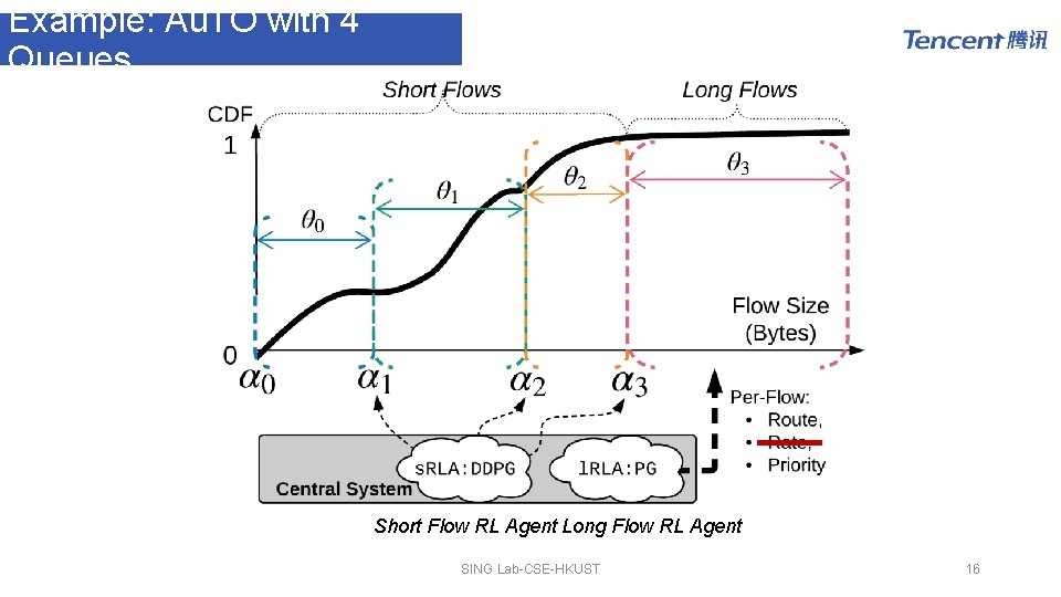 Example: Au. TO with 4 Queues Short Flow RL Agent Long Flow RL Agent Example: Au. TO with 4 Queues Short Flow RL Agent Long Flow RL Agent