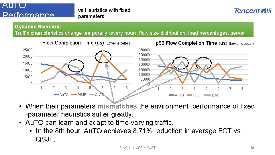 Au. TO Performance vs Heuristics with fixed parameters Dynamic Scenario: Traffic characteristics change temporally Au. TO Performance vs Heuristics with fixed parameters Dynamic Scenario: Traffic characteristics change temporally