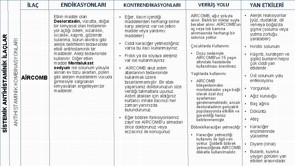 İLAÇ ANTİHİSTAMİNİK KOMBİNASYONLARI SİSTEMİK ANTİHİSTAMİNİK İLAÇLAR AİRCOMB ENDİKASYONLARI Etkin madde olan Desloratadin, vücutta, doğal