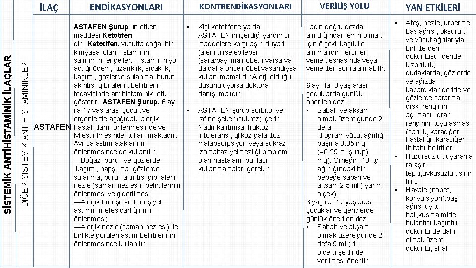 DİĞER SİSTEMİK ANTİHİSTAMİNİKLER SİSTEMİK ANTİHİSTAMİNİK İLAÇLAR İLAÇ ENDİKASYONLARI ASTAFEN Şurup‘un etken • maddesi Ketotifen‘