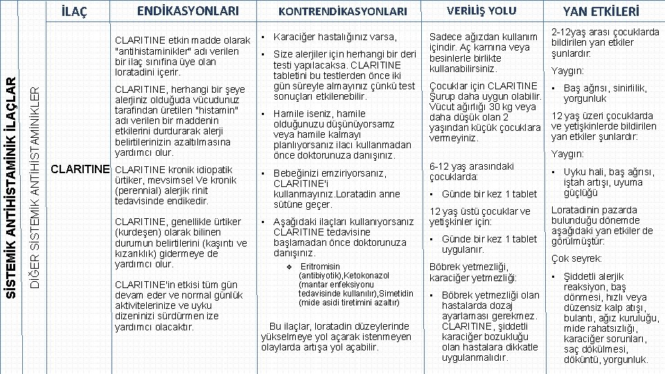  DİĞER SİSTEMİK ANTİHİSTAMİNİKLER SİSTEMİK ANTİHİSTAMİNİK İLAÇLAR İLAÇ ENDİKASYONLARI KONTRENDİKASYONLARI CLARITINE etkin madde olarak