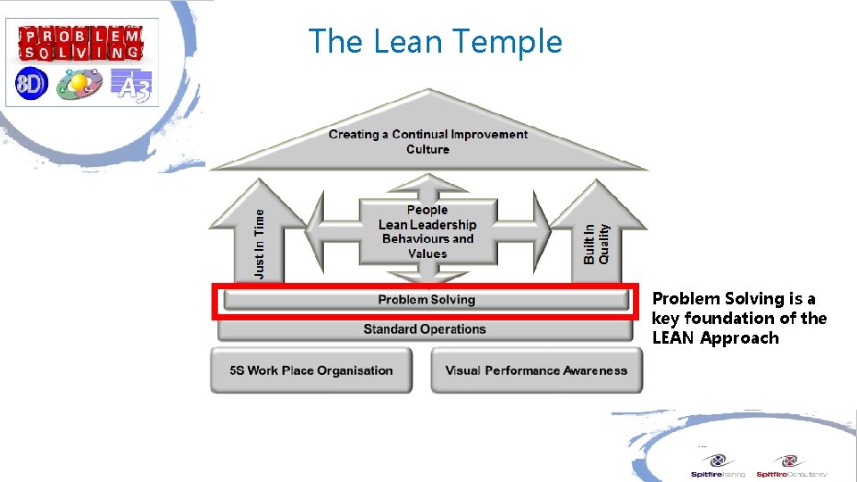 The Lean Temple Problem Solving is a key foundation of the LEAN Approach 