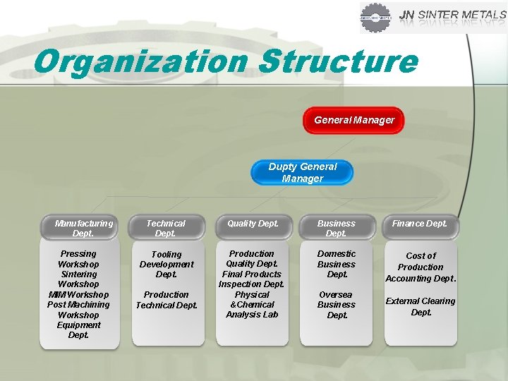 Organization Structure General Manager Dupty General Manager Manufacturing Dept. Pressing Workshop Sintering Workshop MIM