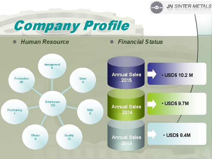 Company Profile Human Resource Financial Status Management 8 Annual Sales 2015 Sales 4 Production