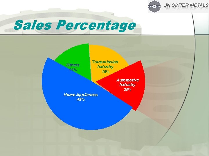 Sales Percentage Others 17% Transmission Industry 15% Automotive Industry 20% Home Appliances 48% 