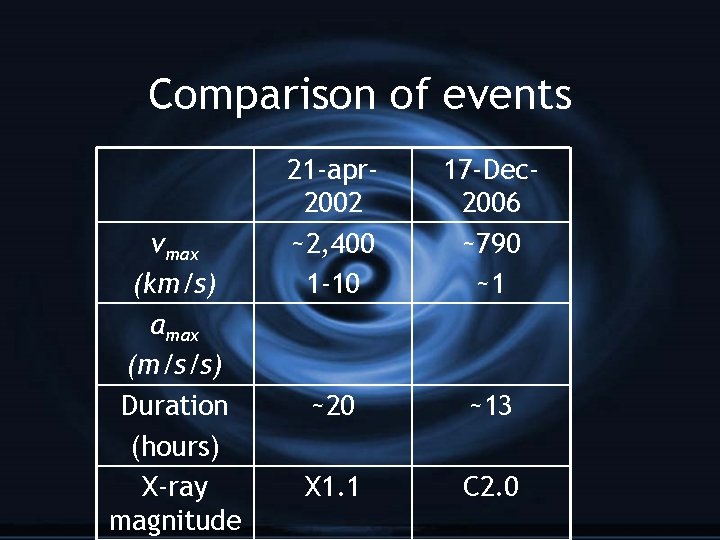 Comparison of events vmax (km/s) amax (m/s/s) Duration (hours) X-ray magnitude 21 -apr 2002