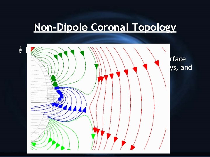 Non-Dipole Coronal Topology G Field of two dipoles – axi-symmetric G Large global at