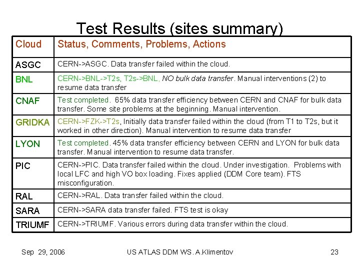 Test Results (sites summary) Cloud Status, Comments, Problems, Actions ASGC CERN->ASGC. Data transfer failed