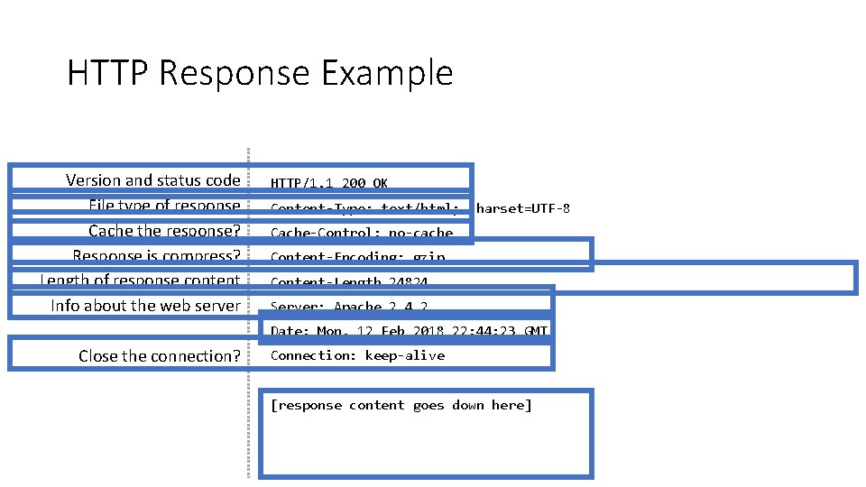 HTTP Response Example Version and status code File type of response Cache the response?