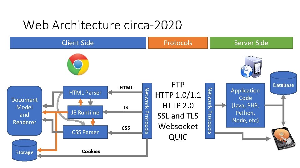 Web Architecture circa-2020 Client Side CSS Parser Storage Cookies JS CSS FTP HTTP 1.
