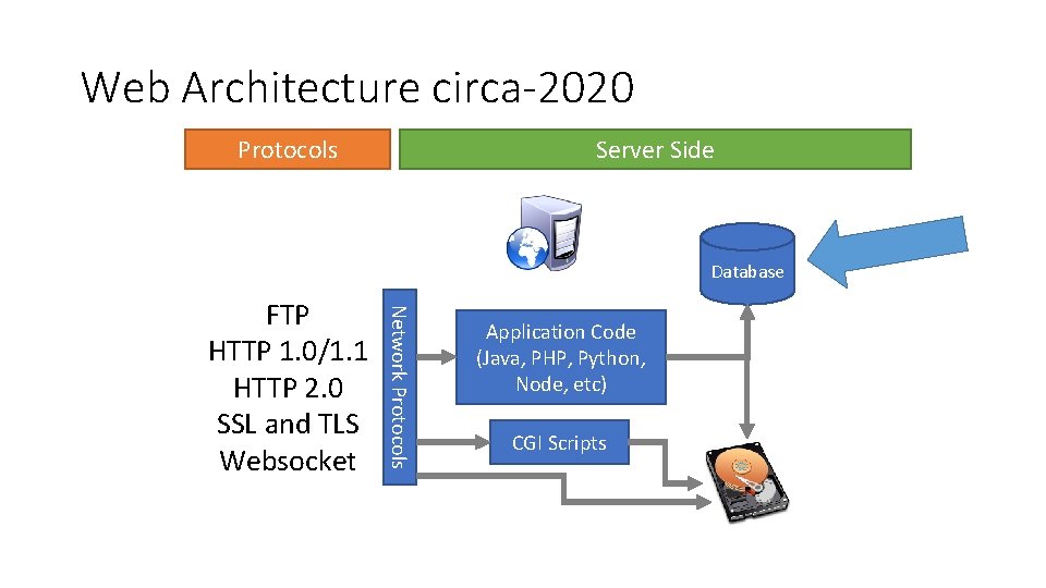 Web Architecture circa-2020 Protocols Server Side Database Network Protocols FTP HTTP 1. 0/1. 1