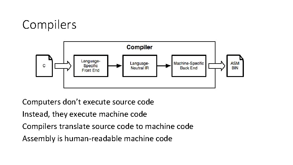 Compilers Computers don’t execute source code Instead, they execute machine code Compilers translate source