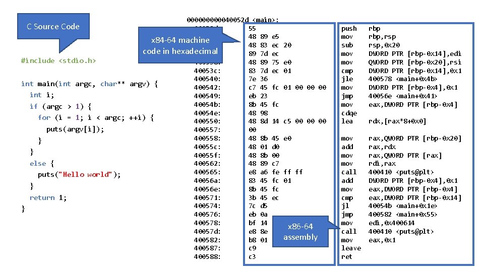 0000040052 d <main>: C Source Code 40052 d: 55 40052 e: 48 89 e