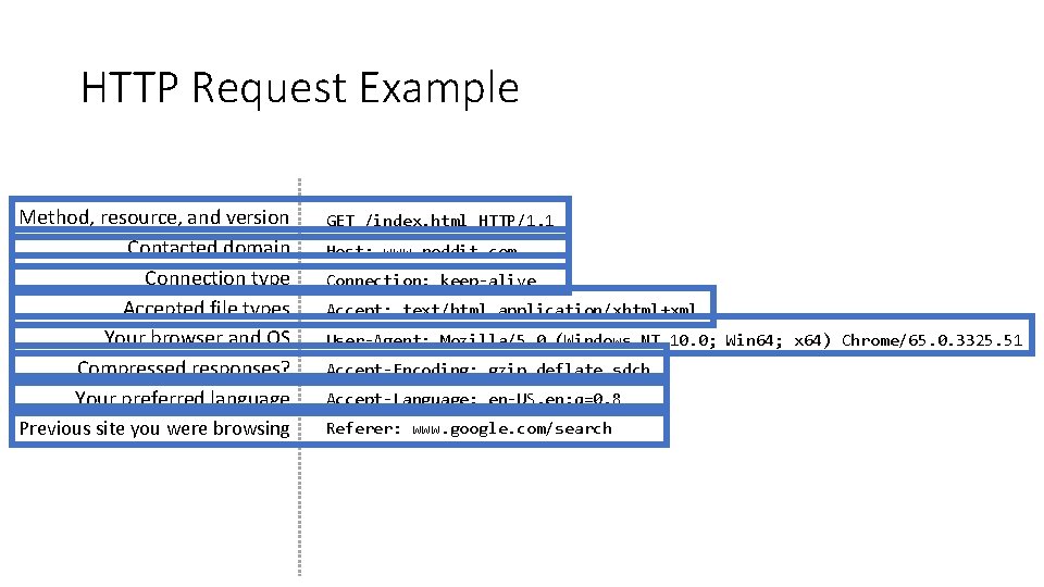 HTTP Request Example Method, resource, and version Contacted domain Connection type Accepted file types
