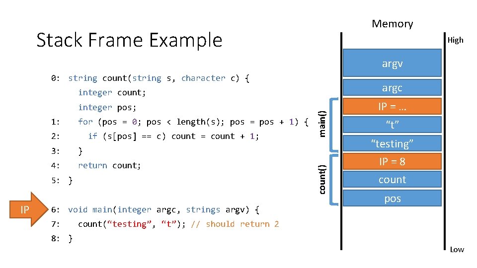 Memory Stack Frame Example High argv 0: string count(string s, character c) { argc